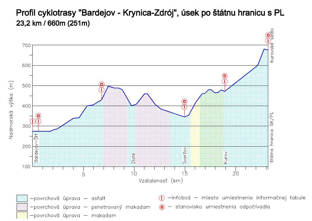 cyklo bj kryn profil trasy